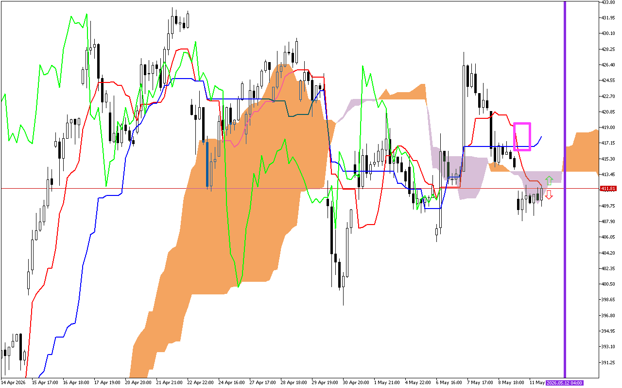 Microsoft H1: Ichimoku előrejelzés az amerikai ülésszakra: 12.5.2026