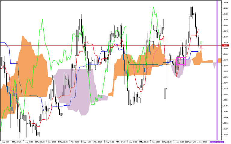 GBPUSD H1: Az Ichimoku előrejelzés az ázsiai ülésszakra, 12.5.2026
