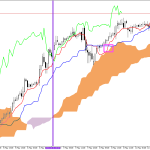 S&P 500 H1: Az Ichimoku előrejelzés az ázsiai ülésszakra, 12.5.2026