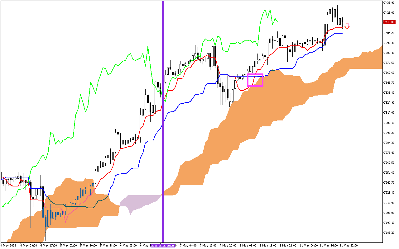 S&P 500 H1: Az Ichimoku előrejelzés az ázsiai ülésszakra, 12.5.2026