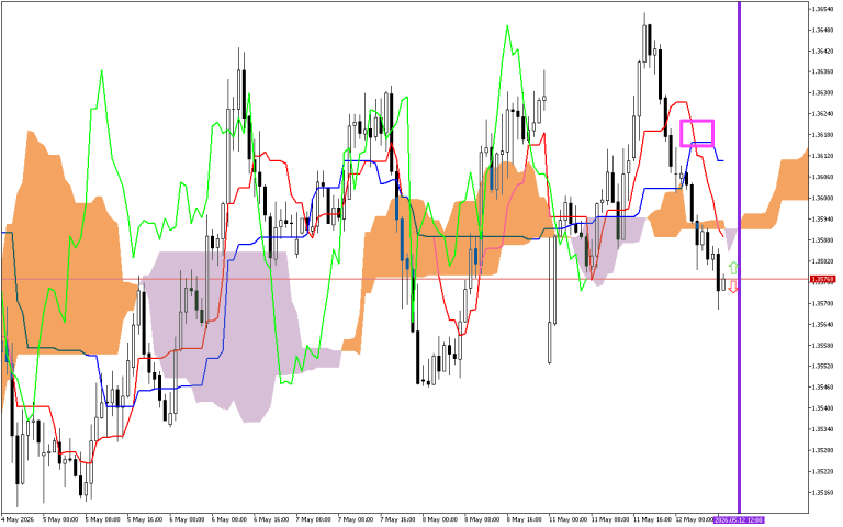 GBPUSD H1: Az Ichimoku előrejelzése az európai ülésszakra: 12.5.2026