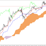 S&P 500 H1: Az Ichimoku előrejelzése az európai ülésszakra: 12.5.2026