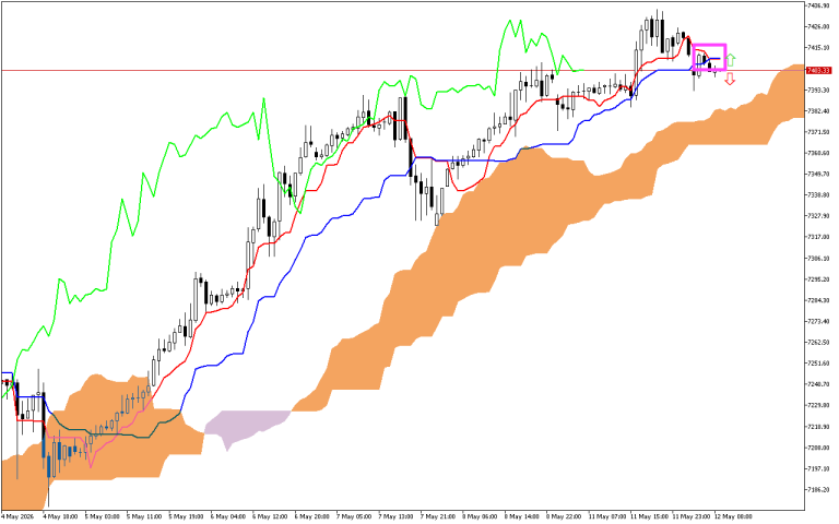 S&P 500 H1: Az Ichimoku előrejelzése az európai ülésszakra: 12.5.2026