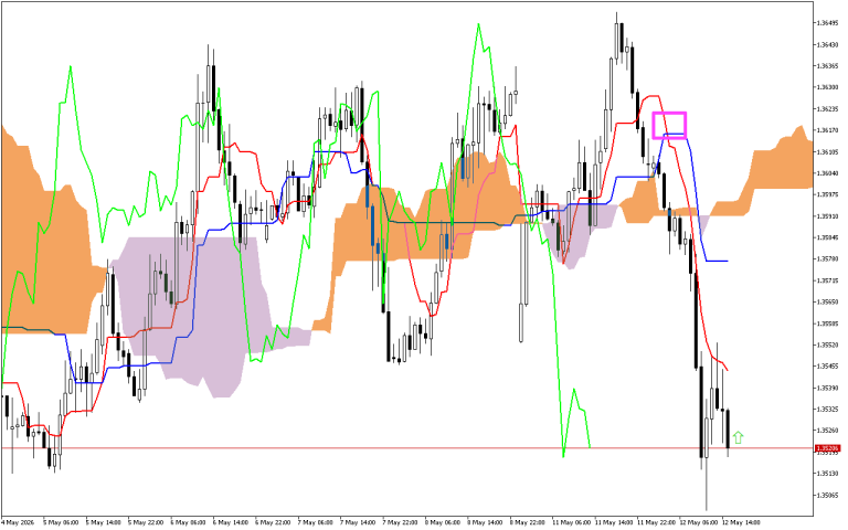 GBPUSD H1: Ichimoku előrejelzés az amerikai ülésszakra: 12.5.2026