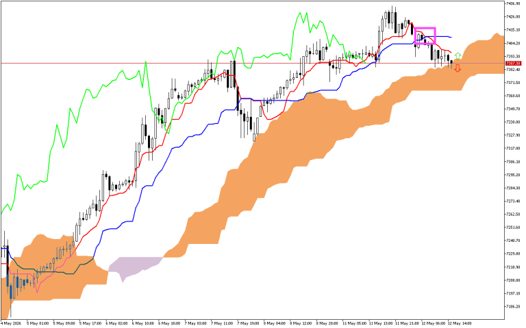 S&P 500 H1: Ichimoku előrejelzés az amerikai ülésszakra: 12.5.2026