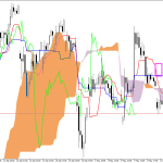Microsoft H1: Ichimoku előrejelzés az amerikai ülésszakra: 13.5.2026