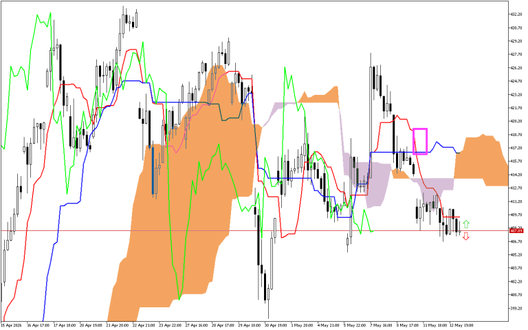 Microsoft H1: Ichimoku előrejelzés az amerikai ülésszakra: 13.5.2026