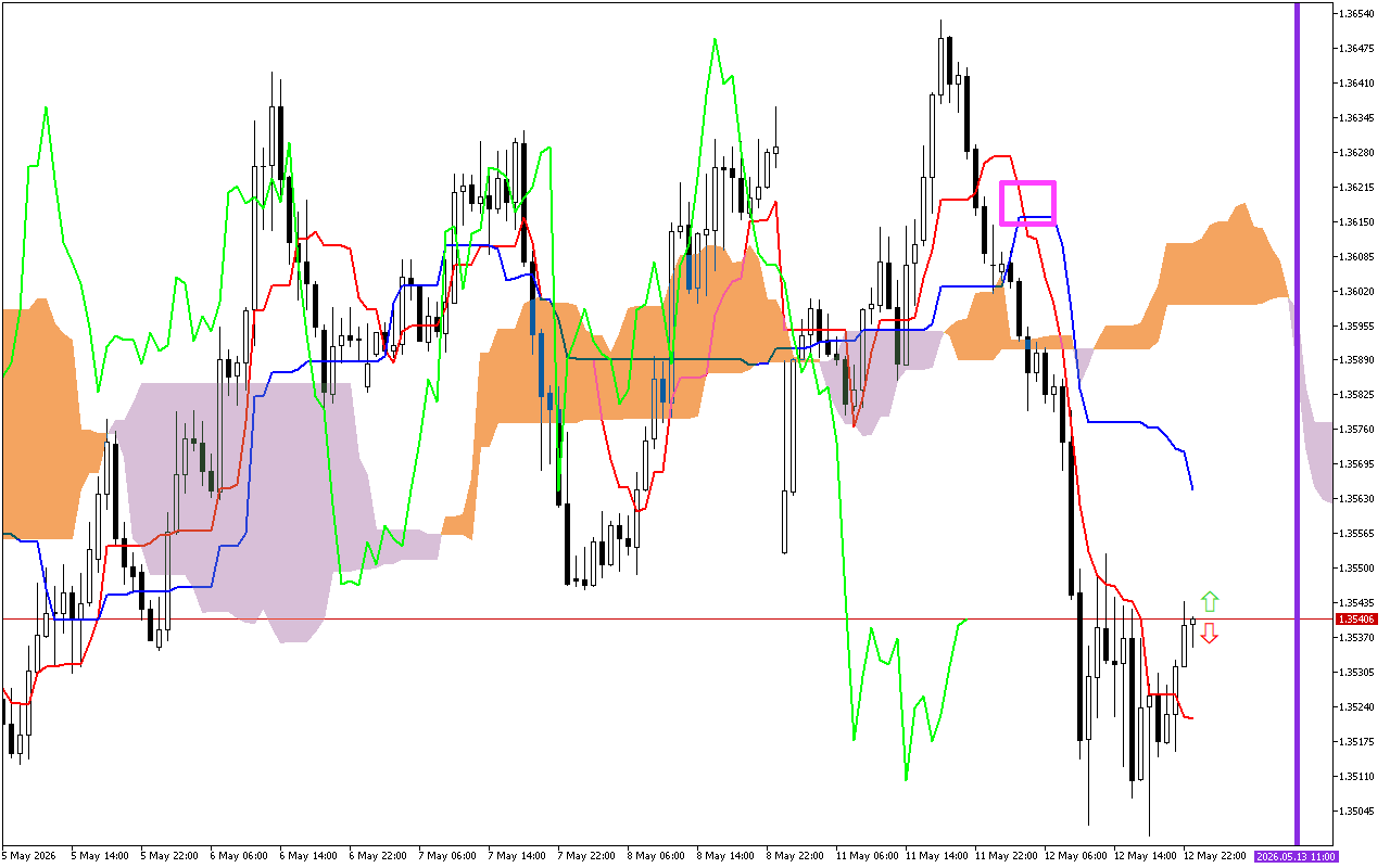 GBPUSD H1: Az Ichimoku előrejelzés az ázsiai ülésszakra, 13.5.2026