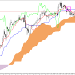S&P 500 H1: Az Ichimoku előrejelzés az ázsiai ülésszakra, 13.5.2026