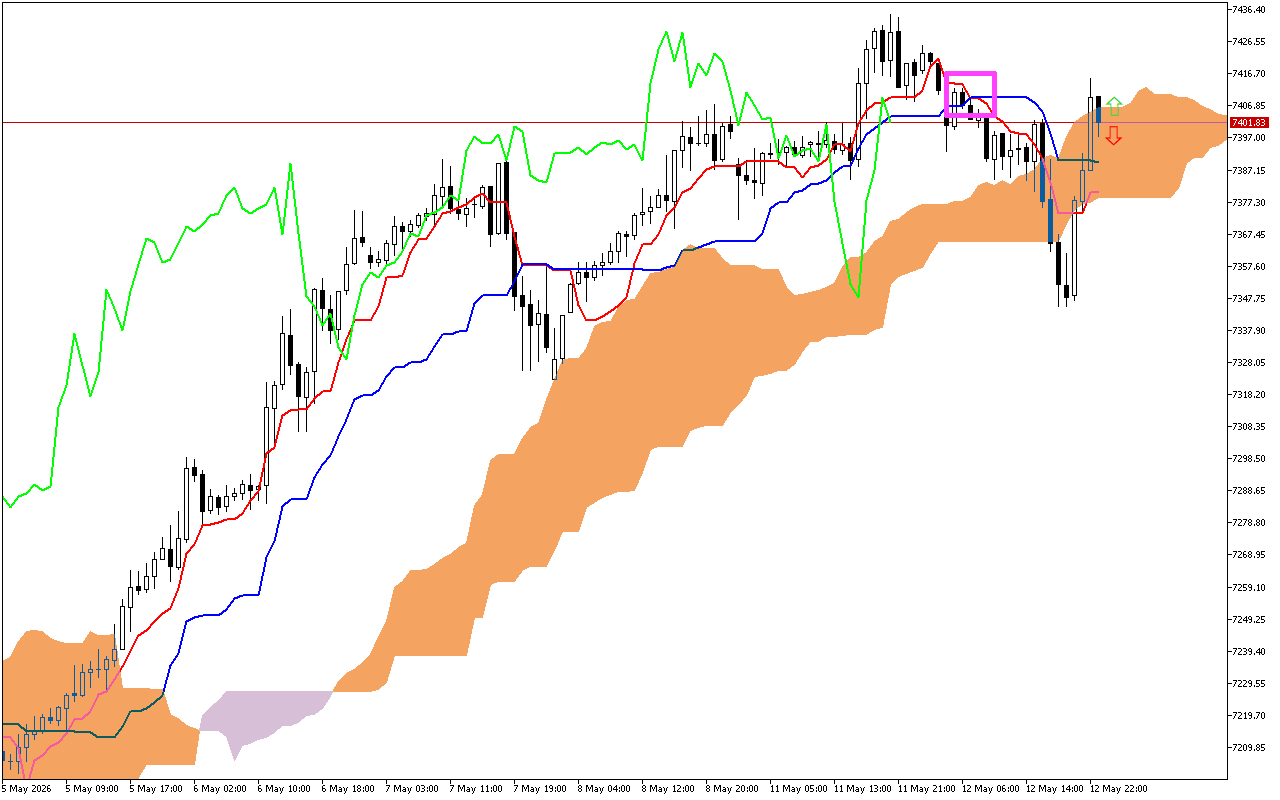 S&P 500 H1: Az Ichimoku előrejelzés az ázsiai ülésszakra, 13.5.2026