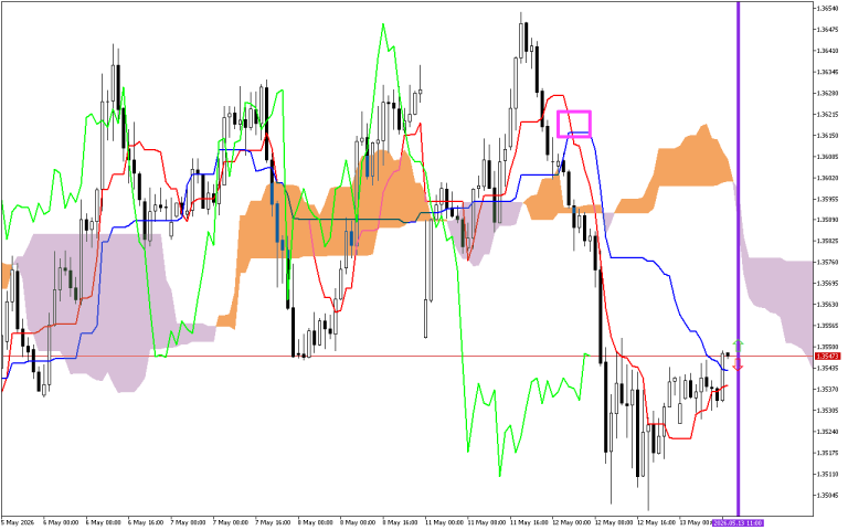 GBPUSD H1: Az Ichimoku előrejelzése az európai ülésszakra: 13.5.2026