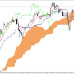 S&P 500 H1: Az Ichimoku előrejelzése az európai ülésszakra: 13.5.2026