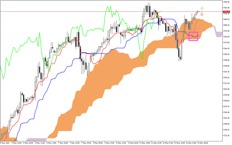 S&P 500 H1: Az Ichimoku előrejelzése az európai ülésszakra: 13.5.2026