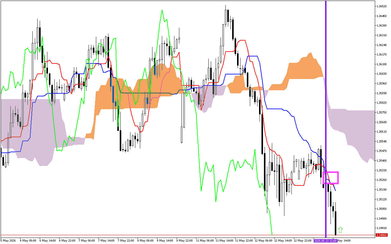 GBPUSD H1: Ichimoku előrejelzés az amerikai ülésszakra: 13.5.2026
