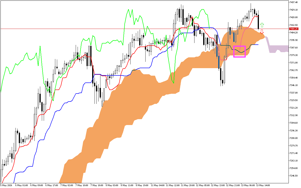 S&P 500 H1: Ichimoku előrejelzés az amerikai ülésszakra: 13.5.2026