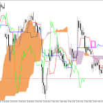 Microsoft H1: Ichimoku előrejelzés az amerikai ülésszakra: 14.5.2026