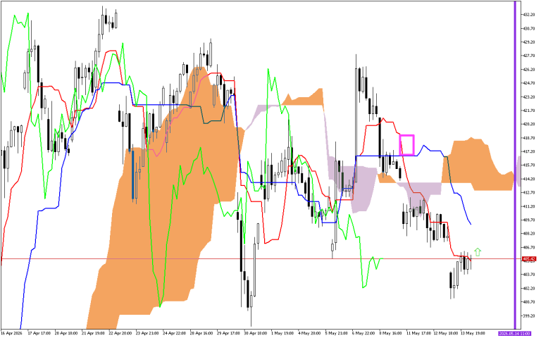 Microsoft H1: Ichimoku előrejelzés az amerikai ülésszakra: 14.5.2026