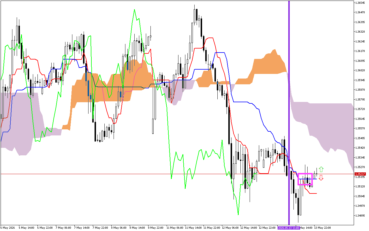 GBPUSD H1: Az Ichimoku előrejelzés az ázsiai ülésszakra, 14.5.2026