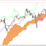 S&P 500 H1: Az Ichimoku előrejelzés az ázsiai ülésszakra, 14.5.2026