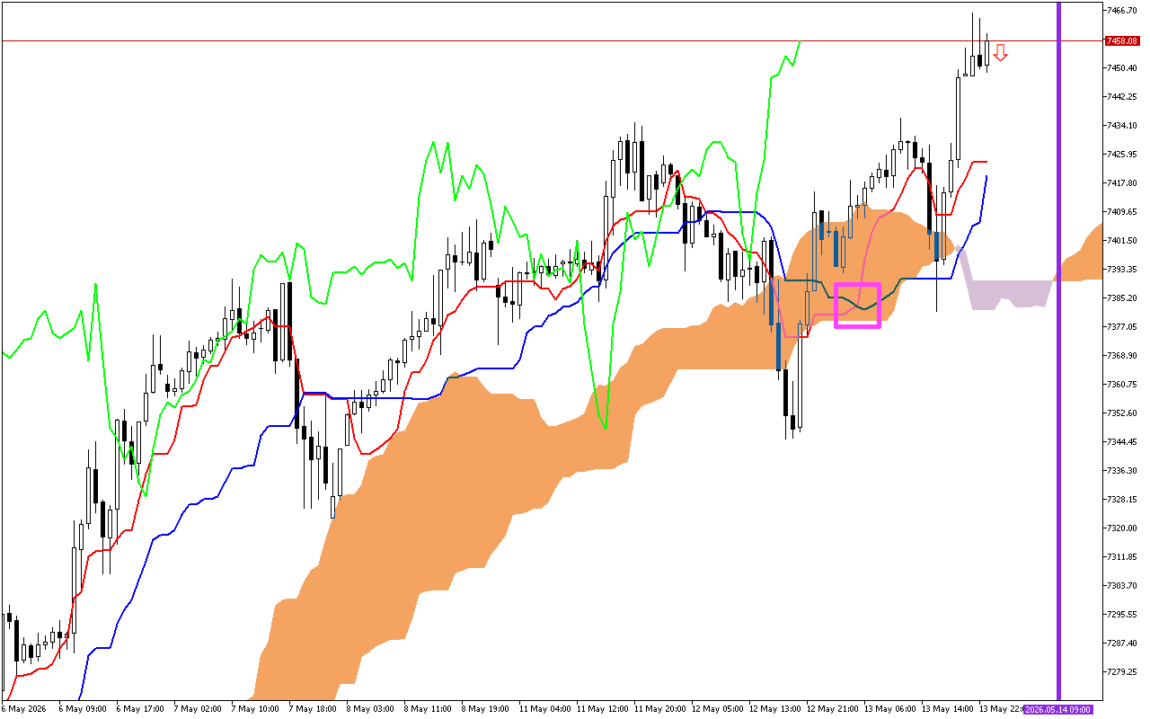S&P 500 H1: Az Ichimoku előrejelzés az ázsiai ülésszakra, 14.5.2026