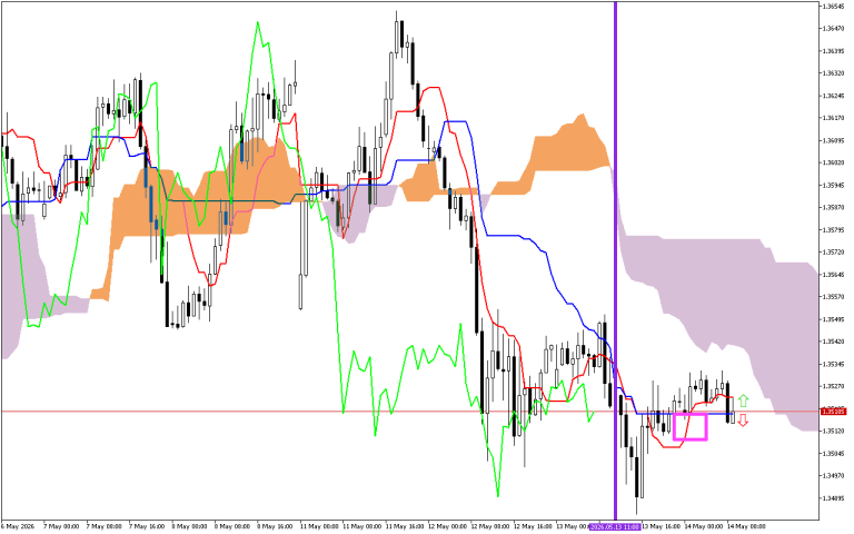 GBPUSD H1: Az Ichimoku előrejelzése az európai ülésszakra: 14.5.2026
