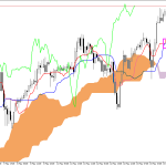 S&P 500 H1: Az Ichimoku előrejelzése az európai ülésszakra: 14.5.2026