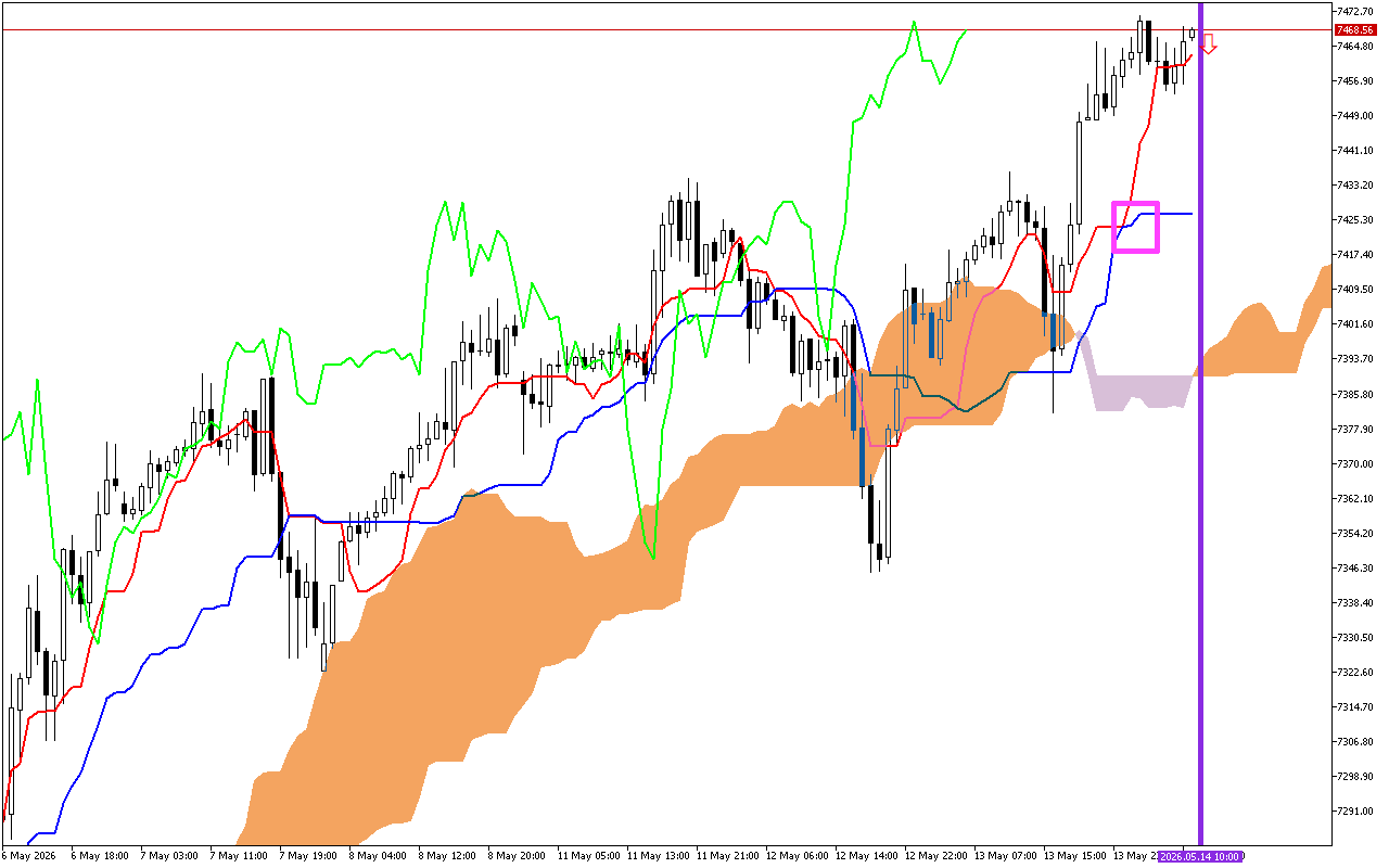 S&P 500 H1: Az Ichimoku előrejelzése az európai ülésszakra: 14.5.2026