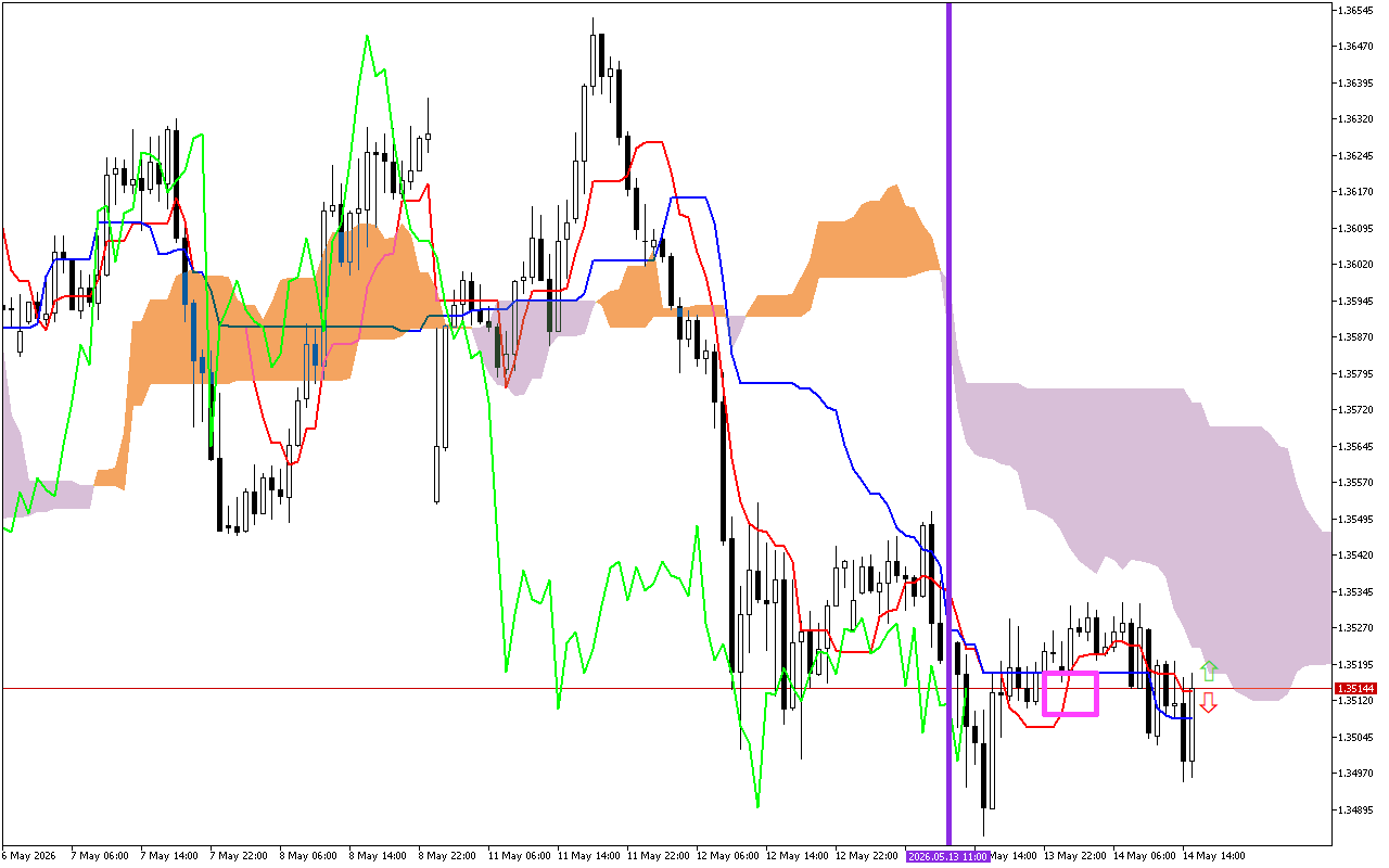 GBPUSD H1: Ichimoku előrejelzés az amerikai ülésszakra: 14.5.2026