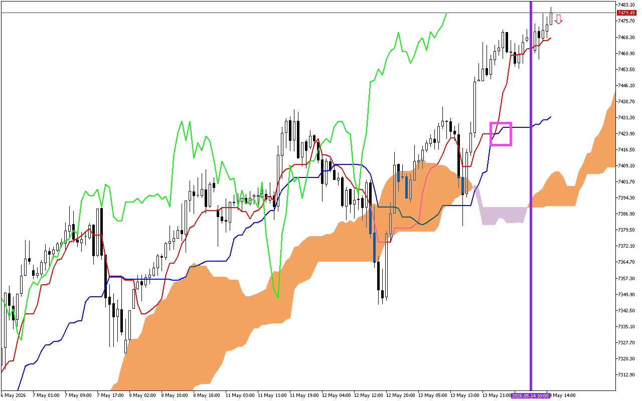 S&P 500 H1: Ichimoku előrejelzés az amerikai ülésszakra: 14.5.2026