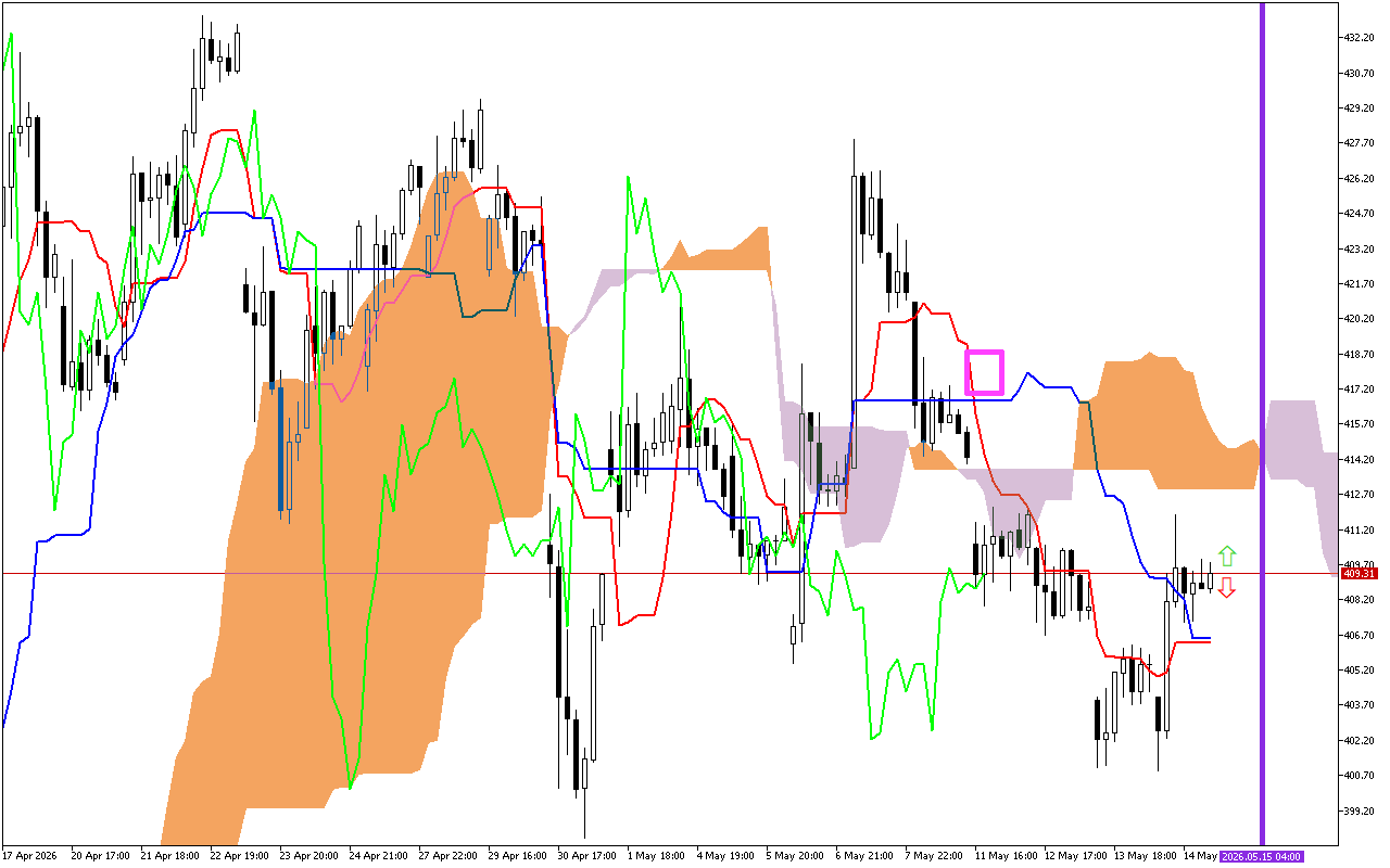 Microsoft H1: Ichimoku előrejelzés az amerikai ülésszakra: 15.5.2026