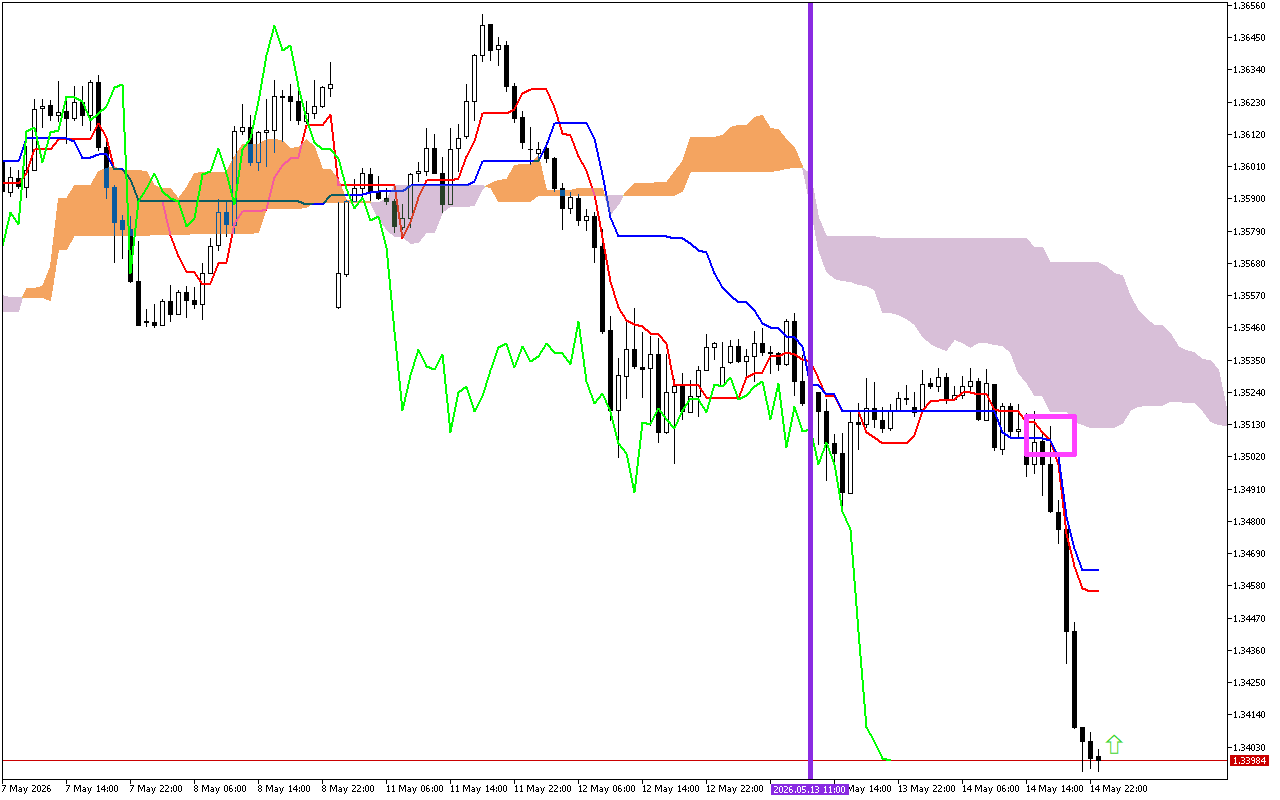 GBPUSD H1: Az Ichimoku előrejelzés az ázsiai ülésszakra, 15.5.2026