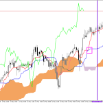 S&P 500 H1: Az Ichimoku előrejelzés az ázsiai ülésszakra, 15.5.2026