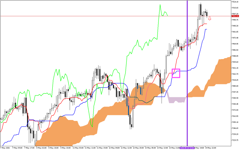 S&P 500 H1: Az Ichimoku előrejelzés az ázsiai ülésszakra, 15.5.2026