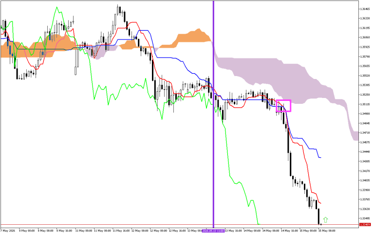 GBPUSD H1: Az Ichimoku előrejelzése az európai ülésszakra: 15.5.2026