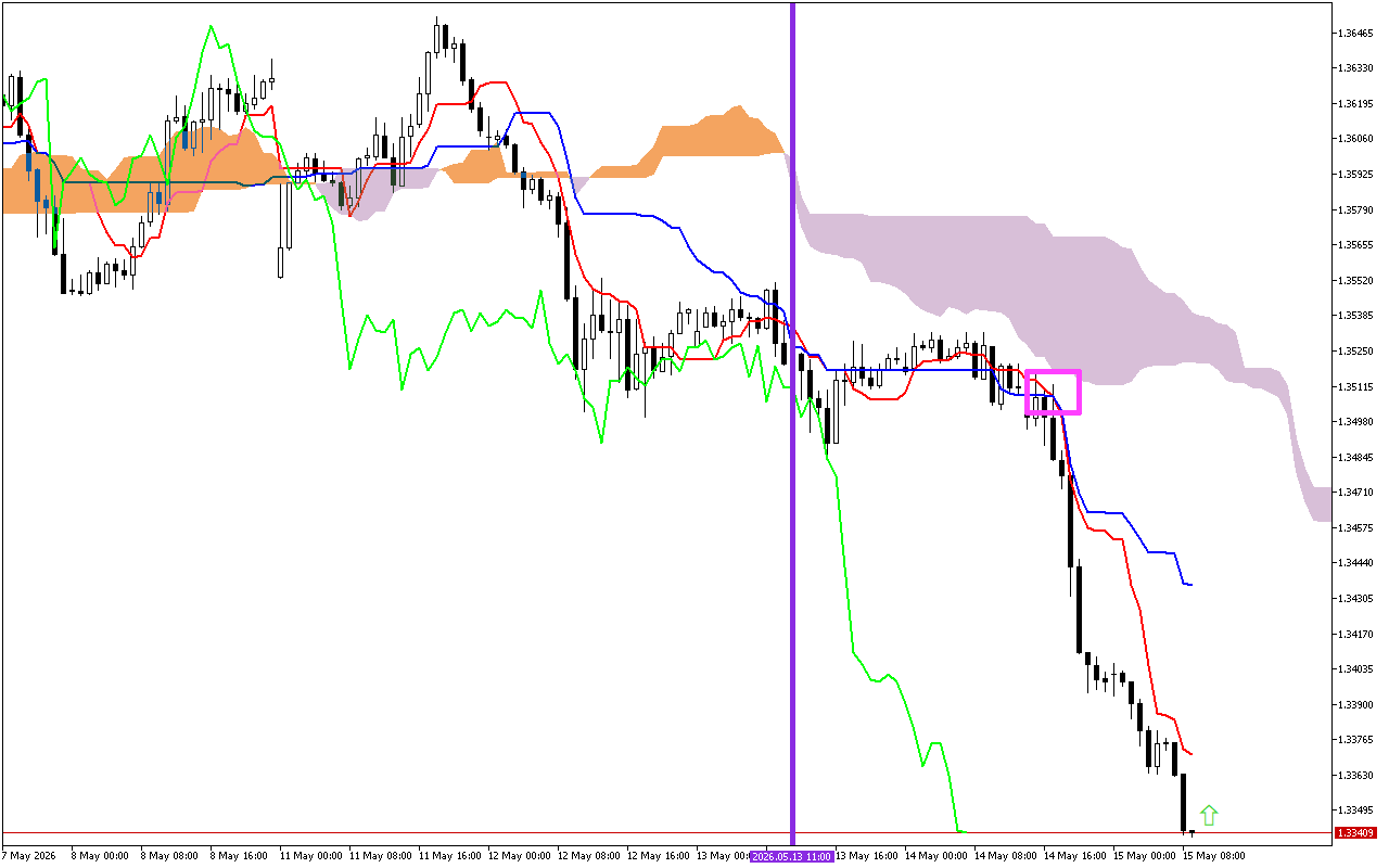 GBPUSD H1: Az Ichimoku előrejelzése az európai ülésszakra: 15.5.2026