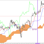 S&P 500 H1: Az Ichimoku előrejelzése az európai ülésszakra: 15.5.2026