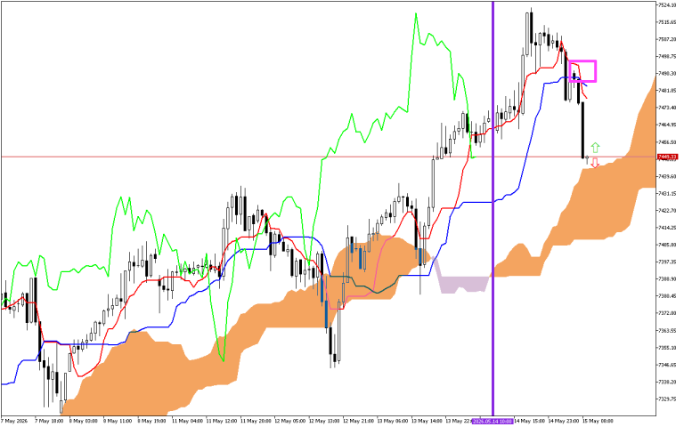 S&P 500 H1: Az Ichimoku előrejelzése az európai ülésszakra: 15.5.2026