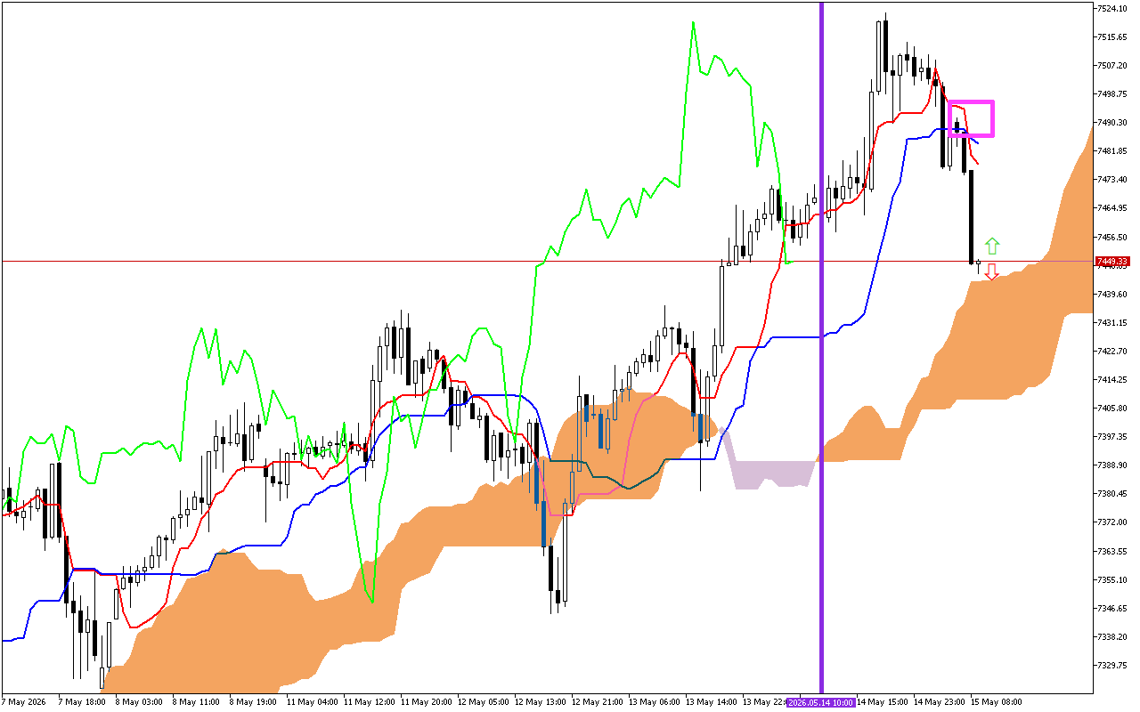 S&P 500 H1: Az Ichimoku előrejelzése az európai ülésszakra: 15.5.2026