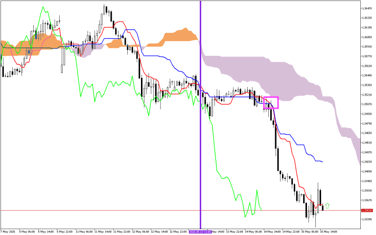 GBPUSD H1: Ichimoku előrejelzés az amerikai ülésszakra: 15.5.2026
