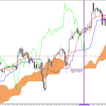 S&P 500 H1: Ichimoku előrejelzés az amerikai ülésszakra: 15.5.2026