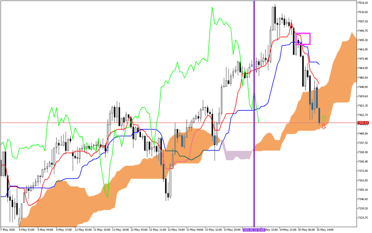 S&P 500 H1: Ichimoku előrejelzés az amerikai ülésszakra: 15.5.2026