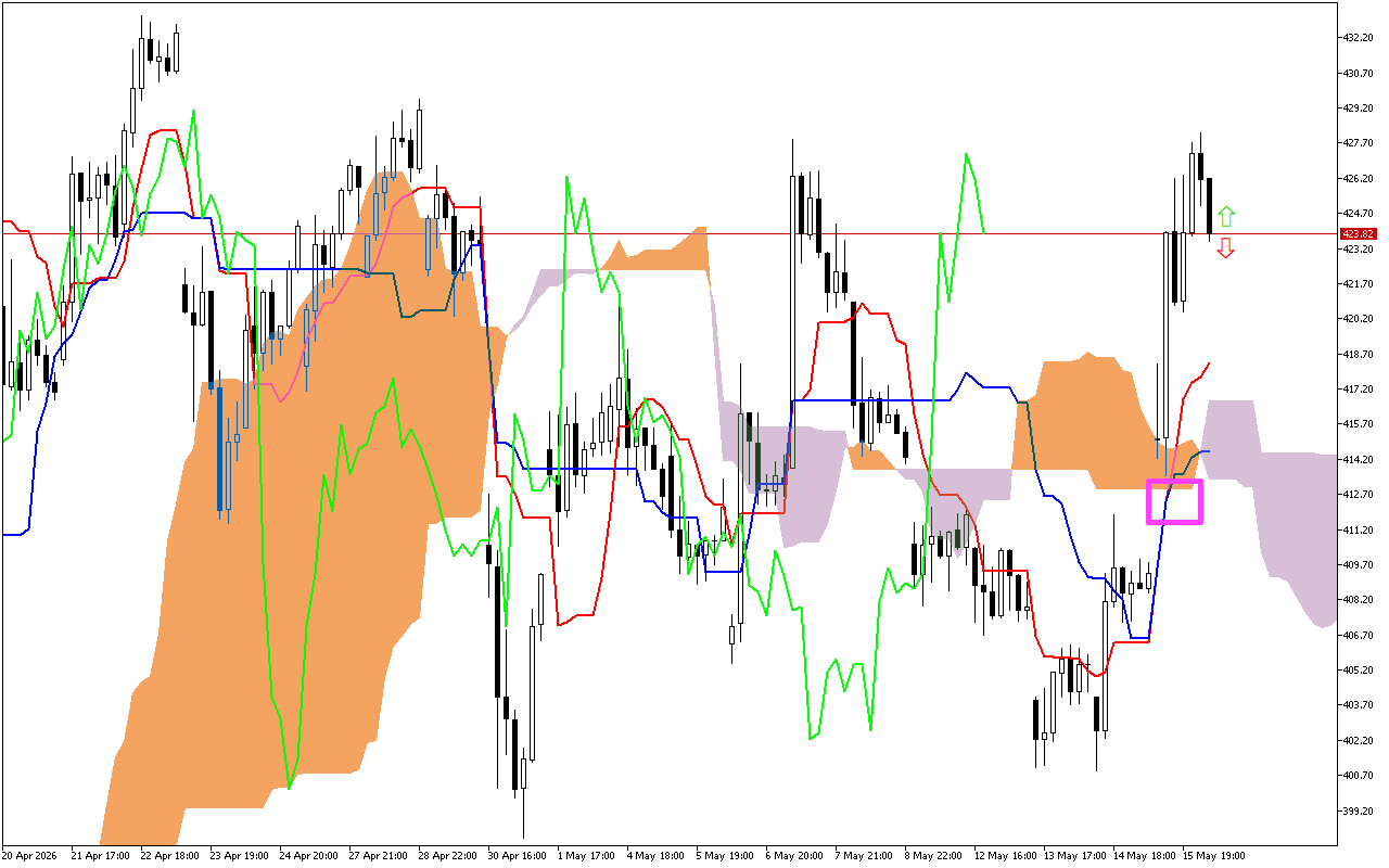 Microsoft H1: Ichimoku előrejelzés az amerikai ülésszakra: 18.5.2026
