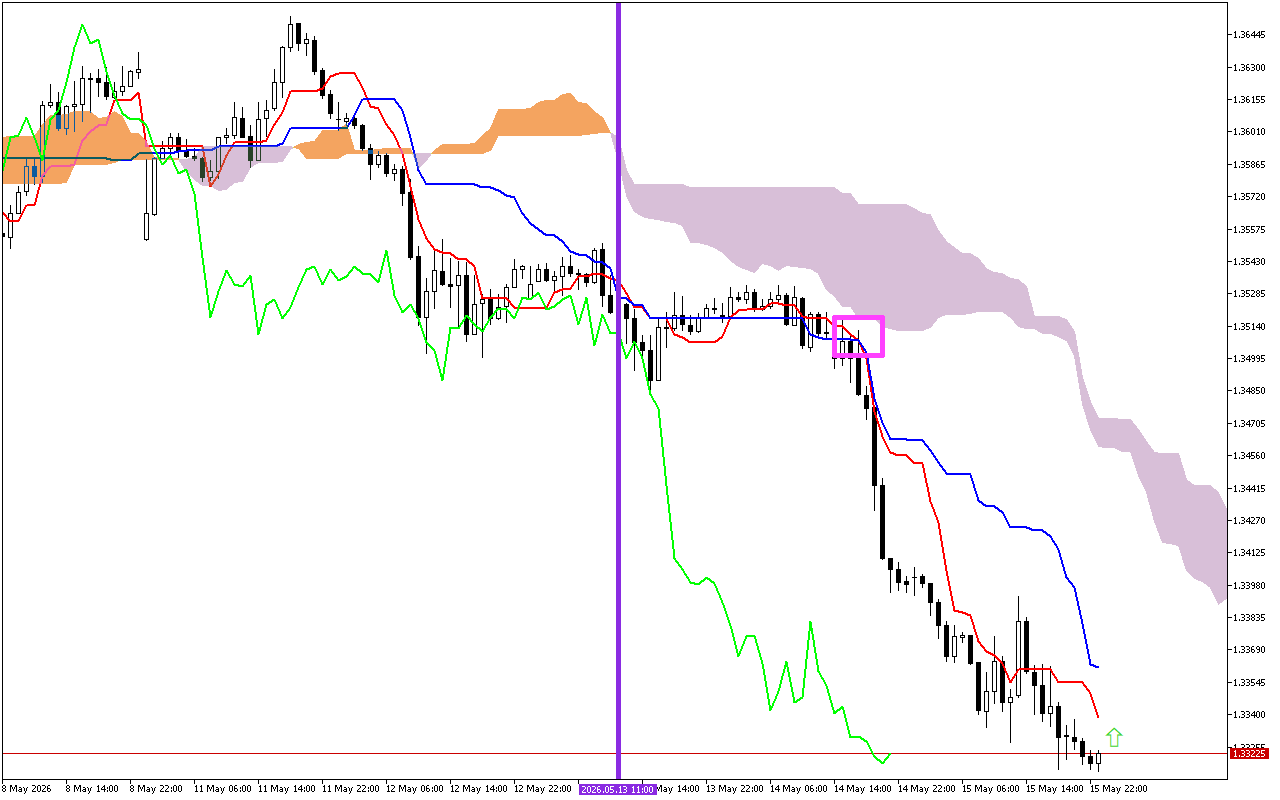 GBPUSD H1: Az Ichimoku előrejelzés az ázsiai ülésszakra, 18.5.2026