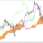 S&P 500 H1: Az Ichimoku előrejelzés az ázsiai ülésszakra, 18.5.2026