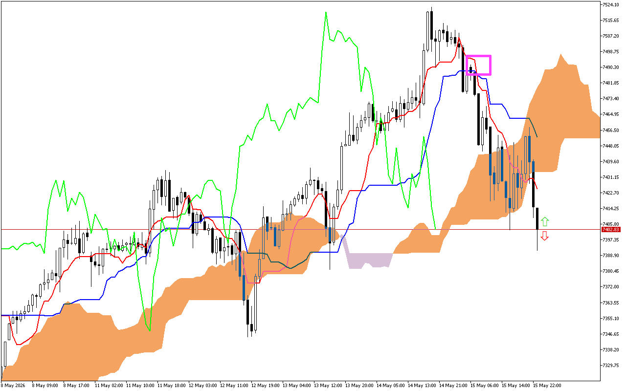 S&P 500 H1: Az Ichimoku előrejelzés az ázsiai ülésszakra, 18.5.2026