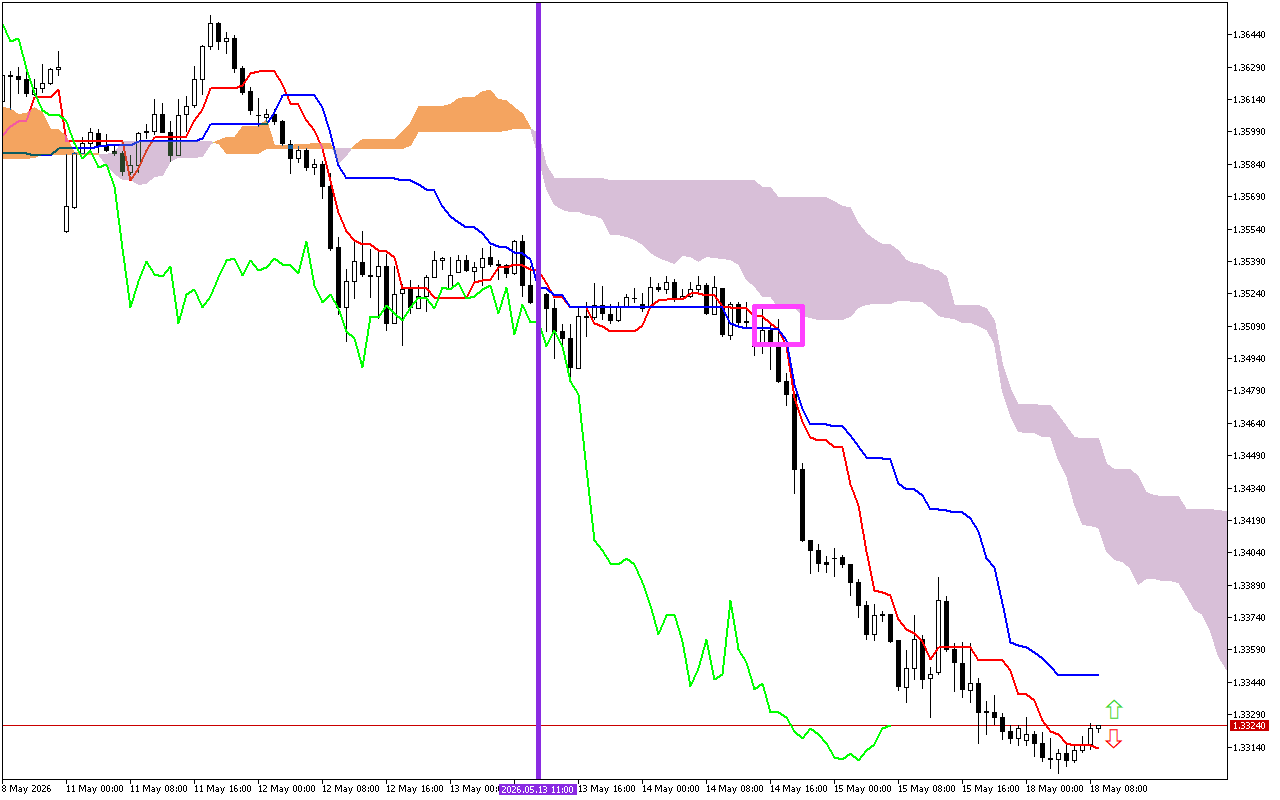 GBPUSD H1: Az Ichimoku előrejelzése az európai ülésszakra: 18.5.2026