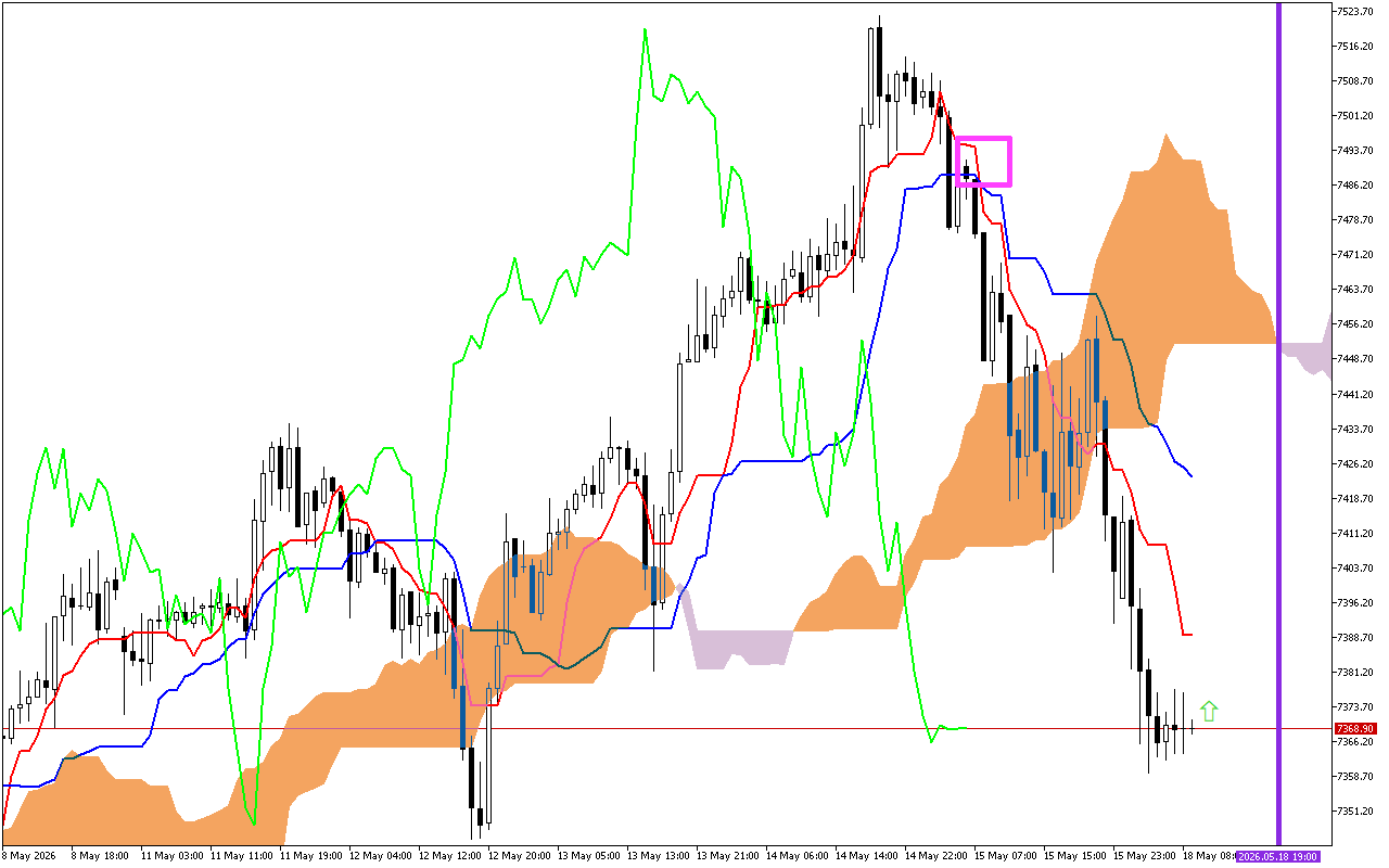 S&P 500 H1: Az Ichimoku előrejelzése az európai ülésszakra: 18.5.2026