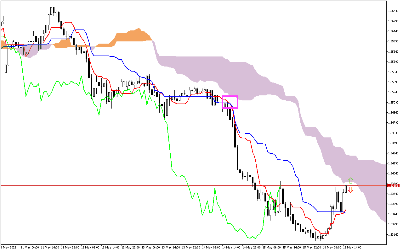 GBPUSD H1: Ichimoku előrejelzés az amerikai ülésszakra: 18.5.2026