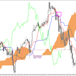 S&P 500 H1: Ichimoku előrejelzés az amerikai ülésszakra: 18.5.2026