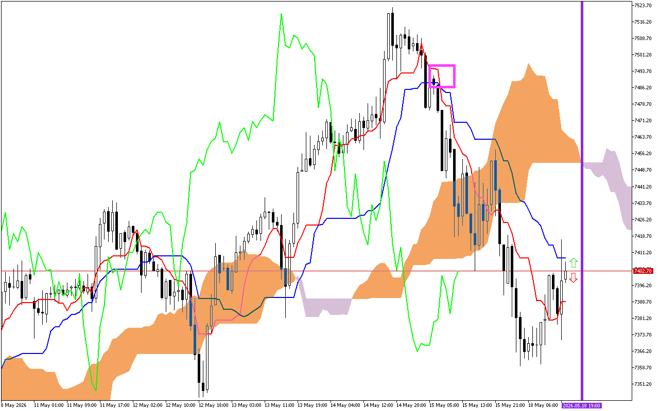 S&P 500 H1: Ichimoku előrejelzés az amerikai ülésszakra: 18.5.2026